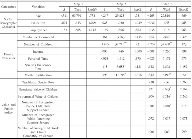 Table  3.  Hierarchical  Logistic  Regression  results  for  Women’s  Intention  of  Childbirth                                (N-=482)