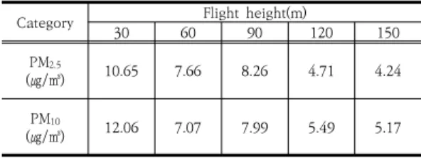 Table  5.  Average  particulate  matter(PM)  concentration at  different flight  heights  in residential area