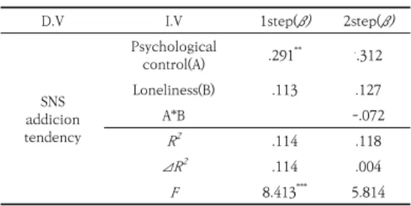 Table 3. The Moderating Effect of Loneliness on the  Relationship between Psychological Control  and  SNS  Addiction  Tendency  of  female  Middle School Students                   (N=125)