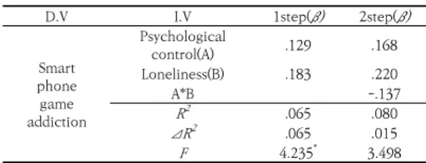 Table 5. The Moderating Effect of Loneliness on the  Relationship between Psychological Control  and  Smartphone  Game  Addition  of  Female  Middle  School  Students                             (N=125) 