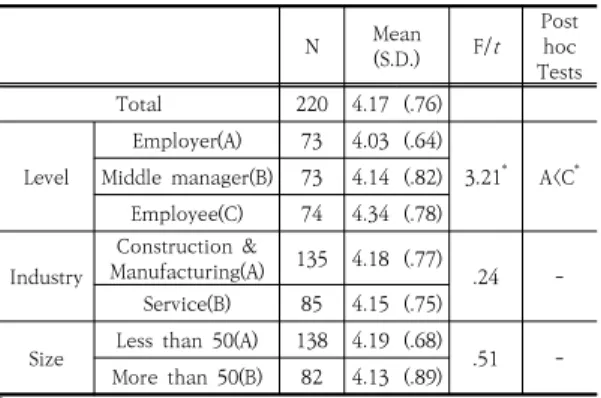 Table 3. Satisfaction with training methods of instructors