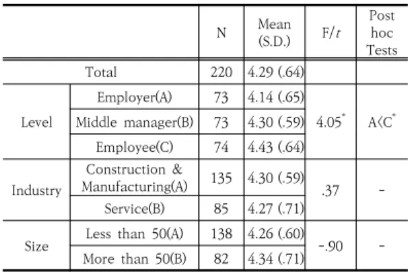 Table  9.  The  extent  of  applying  new  learning  from training  on  the  job