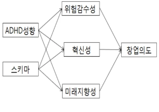 그림 1. 연구 모형 2. 자료수집과 분석방법 본  연구에서  사용한  표본은  2018년  11월  온라인  설문  조사  방법으로  수집한  자료이다