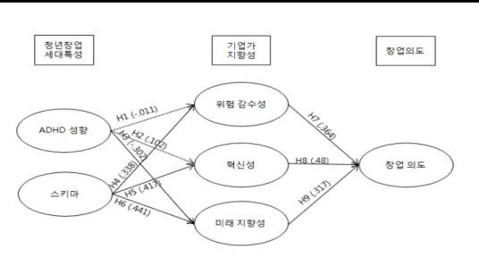 그림 2. 연구결과모형도 가설 경로 표준화계수 S.E C.R P 채택여부 가설 1 ADHD성향 → 위험감수성 -.011 .131 -.082 .935 기각 가설 2 ADHD성향 → 혁신성 .102 .147 .691 .49 기각 가설 3 ADHD성향 → 미래지향성 -.302 .146 -2.072 .038 채택 가설 4 스키마 → 위험감수성 .338 .091 3.705 .001 채택 가설 5 스키마 → 혁신성 .417 .1 4.152 .001 채택 가설 6 스