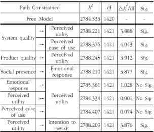 Table  4.  Result  of  multi-group  analysis