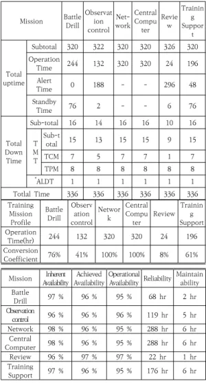 Table  2.  Setting  Result  of  the  Target  Value  about  OMS/MP  &amp;  RAM