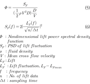 Fig.  3.  Time  history  of  inlet  velocity,  lift  coefficient  fluctuations for (a) constant inlet velocity and  (b)  periodic  inlet  velocity.