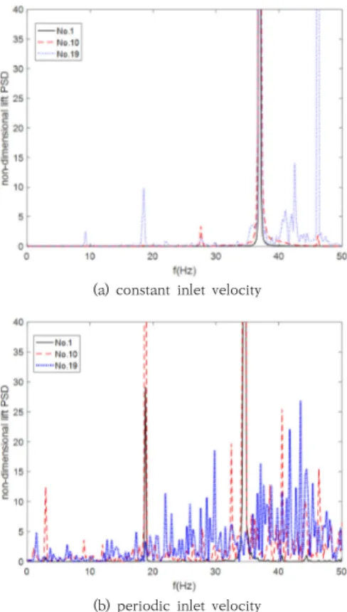 Fig.  4.  Nondimensional  PSD  of  lift  for  (a)  constant  inlet  velocity  and  (b)  periodic  inlet  velocity.