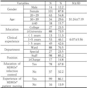 Table  1.  General  Characteristics                            (N=115)