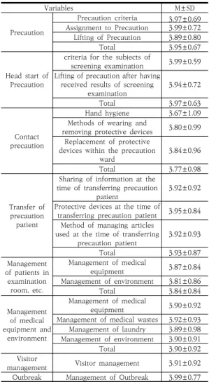 Table 4. Knowledge and Education Need of Multidrug Resistant  Organisms  by  Participants  Characteristics                                                (N=115)본  연구  대상자의  평균연령은  31.24±7.19세이었으며 20~29세가 63명(54.8%)으로 가장 많았다