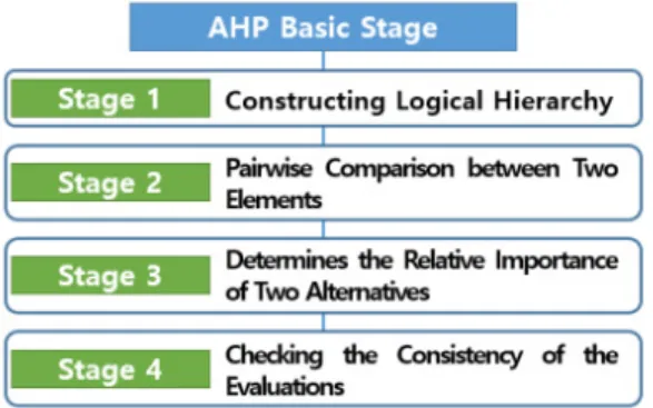 Fig.  1.  AHP  Method