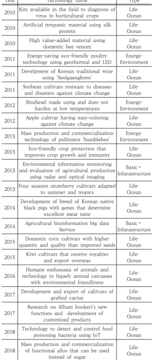 Table 1. Classification of excellent agricultural R&amp;D  performance AHP는 비교대안이 많아질수록 응답시간이 많이 소요 되며, 비일관성지수가 높아지는 한계가 있다