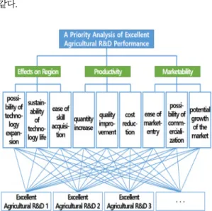 Fig.  3.  Framework  for  Priority  Analysis  of  Excellent  Agricultural  R&amp;D  Performance