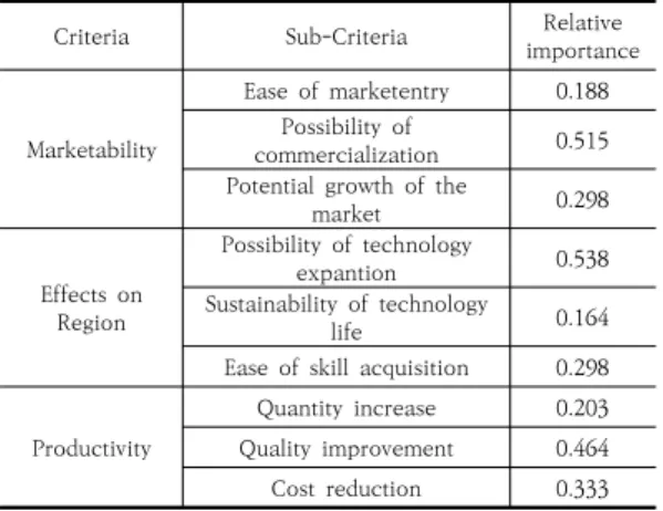 Table  5.  Relative  importance  of  Sub-Criteria