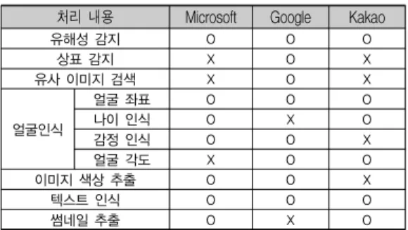 그림 1. Microsoft Computer Vision API 실험 결과