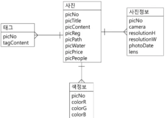 표 5. 색 정보 테이블