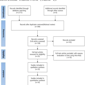 Fig. 1. Flow chart showing the study selection process during  the  literature  review.