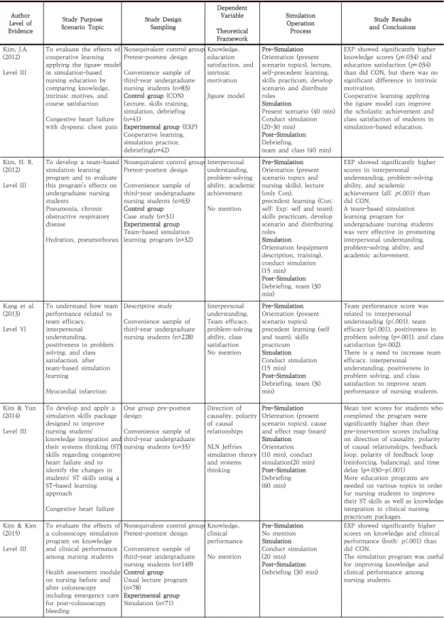 Table  1.  Simulation-based  nursing  education  in  South  Korea