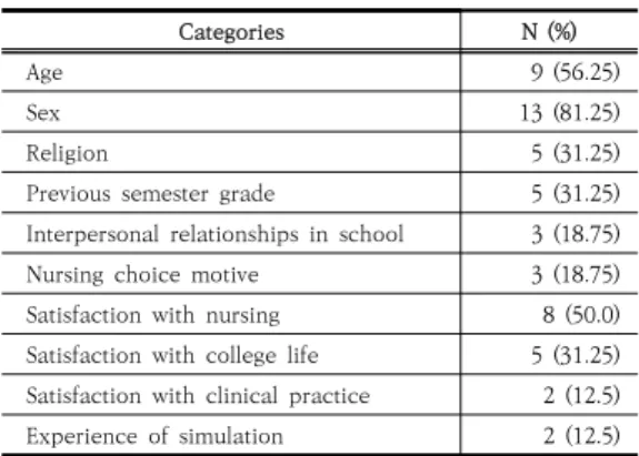 Table 3. General characteristics of participants in  the  selected  studies