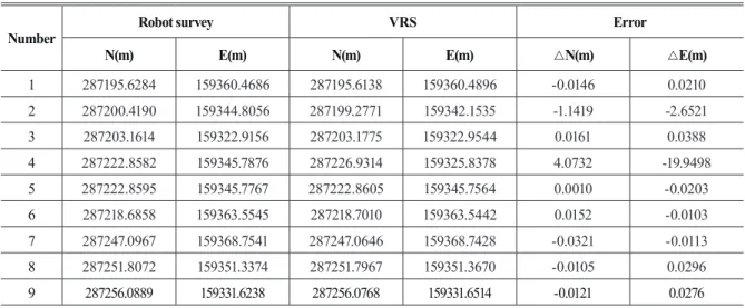 Fig. 8. Error analysis