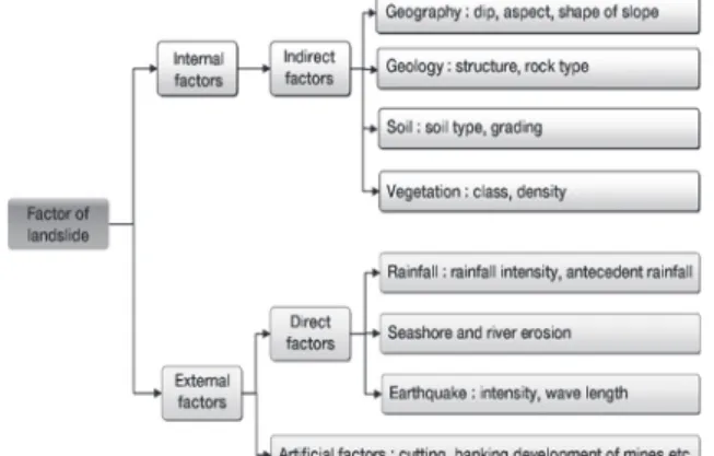 Table 1. Comparisons of main methods to assess landslide hazard based on GIS technology(Wang et al., 2005)  