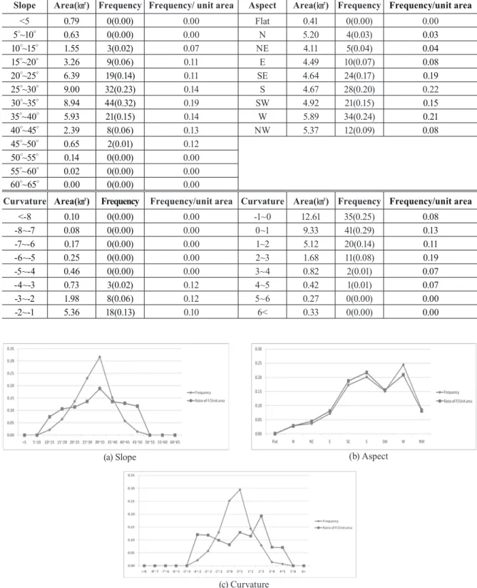 Table 2. Analysis of topographic factors