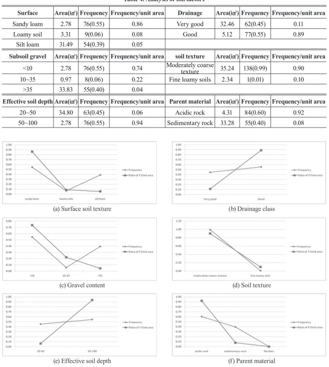 Table 4. Analysis of soil factors