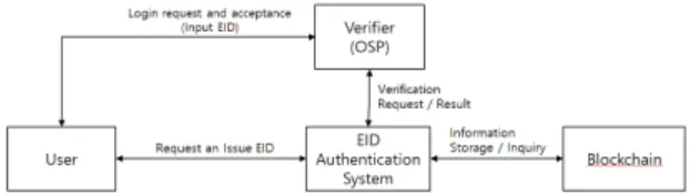 Fig.  1.  Component  of  Authentication  System
