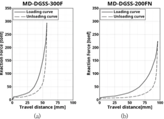 Fig.  3.  Force-Displacement  curve  for  railway  coupler                 (a)  Locomotive  coupler  (b)  Freight  car  coupler