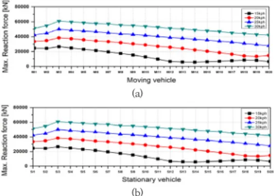 Fig. 9. Scenario #3 simulation result/Mean acceleration               (a)  Moving  vehicle  (b)  Stationary  vehicle