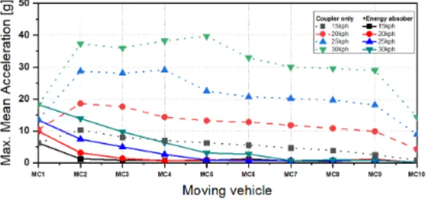 Fig.  11.  Max.  mean  acceleration  comparison  between coupler  only  and  coupler  +  energy  absorber model  with  crash  Scenario  #2