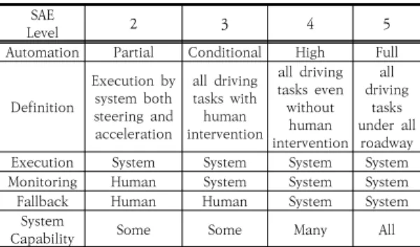 Table  1.  SAE  Automation  Levels 