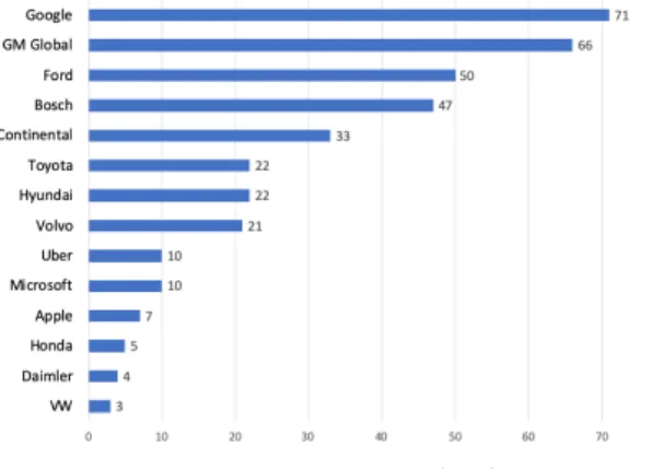 Fig. 3에 나타난바와 같이 GM은 LiDAR 기술관련 특 허에 있어 상위기업에 속해 있었으나 고가의 상용화 비 용으로 인해 어려움을 겪고 있었다[10]