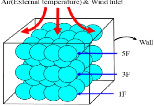 Fig.  2.  Stacked  ice  in  5  layers  (J.  Y.  Park[17])