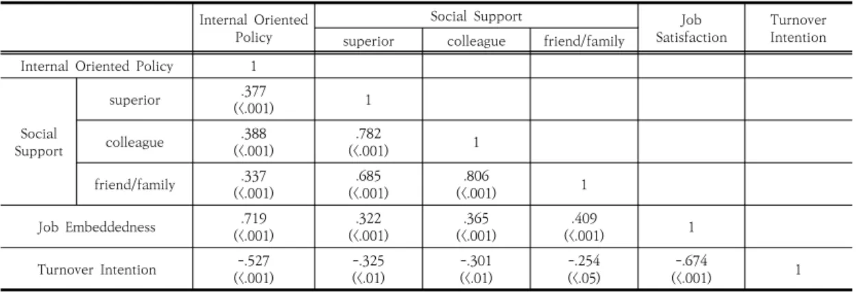 Table 2. Nurses' Inward-Oriented Policy, Social Support,  Job  Attitude  and  Degree  of  Turnover  Intention 3.3 내부지향적 정책, 사회적지지, 직무배태성 및 이 직의도의  상관관계 간호사의 이직의도는 내부지향적 정책(r=-.527, p<.001),  직무배태성(r=-.674, p<.001), 사회적 지지의 하위 영역 에서 상사(r=-.325, p<.