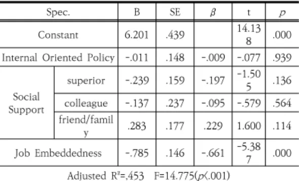 Table 4. Differences of Turnover Intention according to  the  Participats’  Characteristics