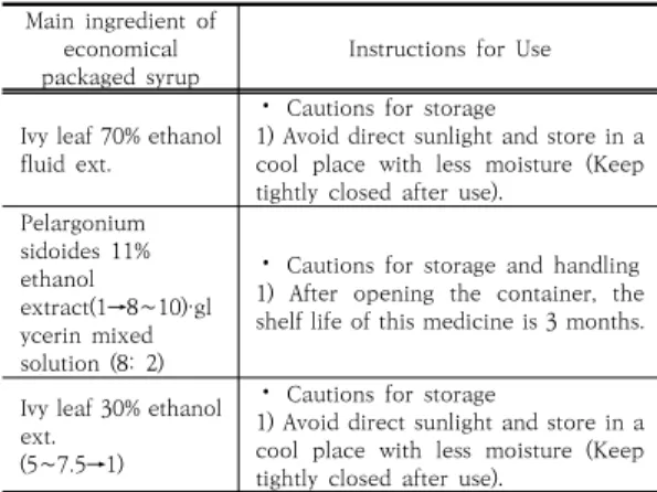Table  4.  Number  of  ingredients  and  items  of  dried  syrup  with  written  expiration  date  after  opening  by  year 4.2.4  덕용  시럽제의  개봉  후  사용기한  및  보관조건  기재사항  분석 4.2.4.1  덕용  시럽제  연도별  기재사항  변화율 2014년부터 2018년까지 품목허가(신고)된 전체 덕용  시럽제의 수는 46 품목으로 그중