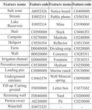 Table 2. Modiﬁable feature of 1/1,000 digital map  from Orthophoto