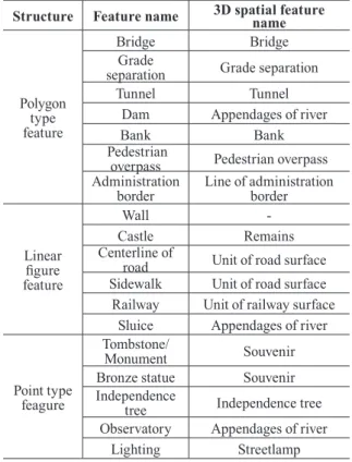 Fig. 11. Three-dimensional geospatial attributes of 1/1,000  digital map attribute information input methods