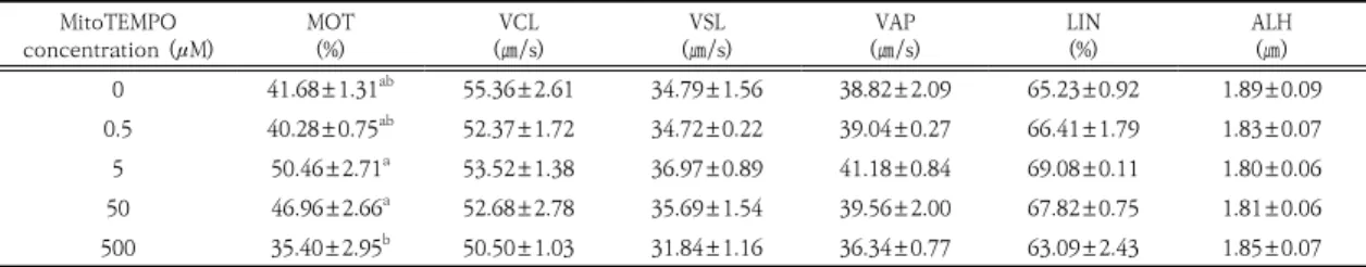 Table  1.  Effects  of  different  concentration  of  MitoTEMPO  on  the  kinetic  characteristics  of  frozen-thawed  sperm  immediately  after  thawing