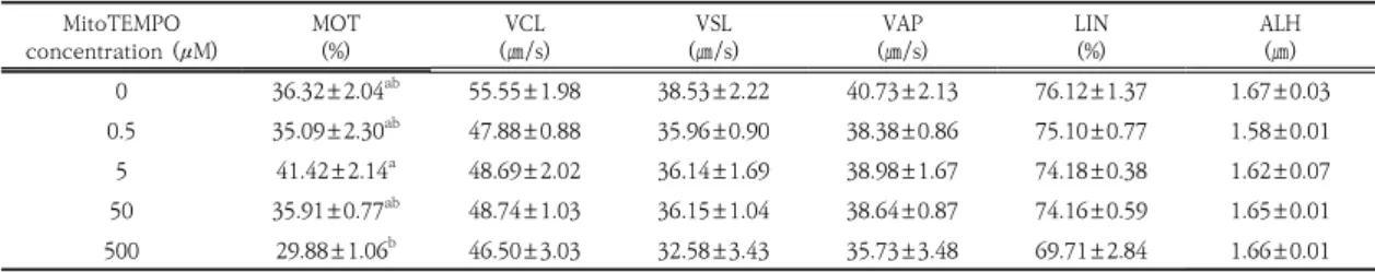 Table  2.  Effects  of  different  concentration  of  MitoTEMPO  on  the  kinetic  characteristics  of  frozen-thawed  sperm  at  30  min  after  thawing