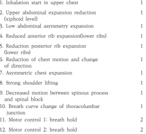 Table  4.  Positive  rate(%)  for  each  subjective  lumbar  instability  factor  item