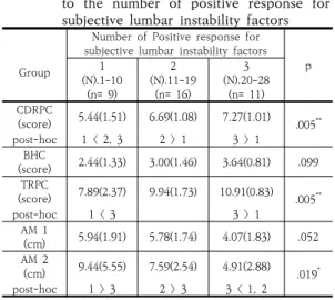 Table  6.  Comparison  of  respiratory  pattern  change  (RPC) score, abdominal mobility(AM) according  to  the  number  of  positive  response  for  subjective  lumbar  instability  factors Group