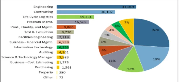 Fig.  2.  Acquisition  Workforce  by  Career  Field(As  of  DEC  31,  2015)[5]