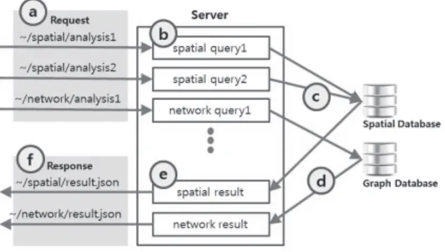 Fig. 8. Processing order in server
