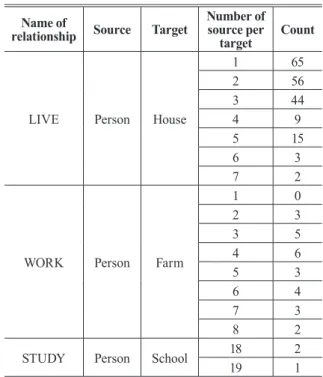 Table 3. Relationship of simulated network data