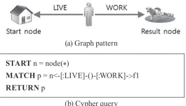 Fig. 13. Graph pattern and cypher query for analysis 1-1START n = node(*)