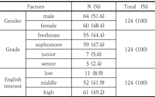 Table  1.  Bio-data  of  the  Participants                ( N =124) 