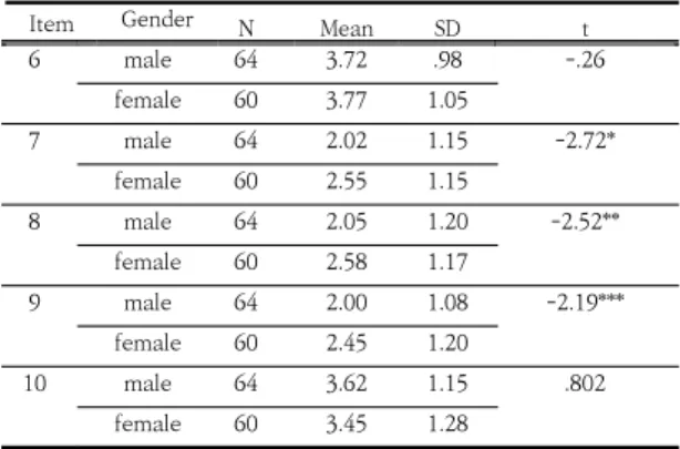 Table  3.  While-study  Activities  (Items  6-10)