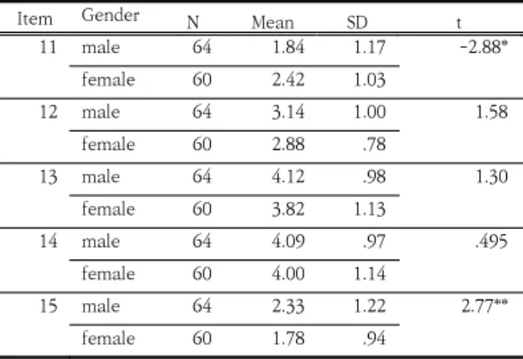 Table  4.  Post-study  Activities  (Items  11-15)